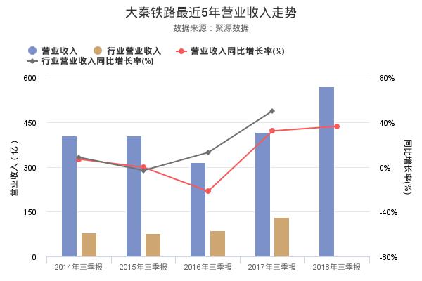 大秦铁路发布2018年三季报，净利润创上市以来新高