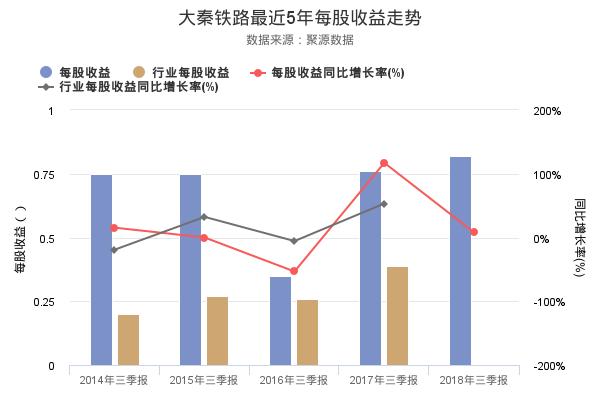 大秦铁路发布2018年三季报，净利润创上市以来新高