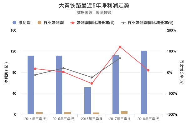 大秦铁路发布2018年三季报，净利润创上市以来新高