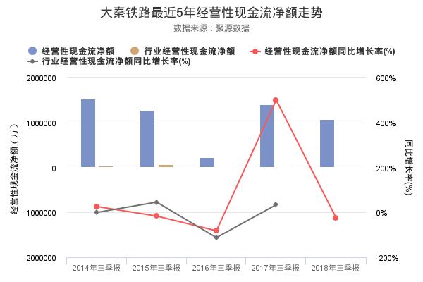 大秦铁路发布2018年三季报，净利润创上市以来新高