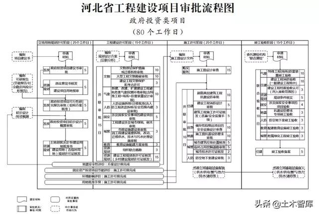 工程建设项目审批再提速，取消、合并一大批审批事项！