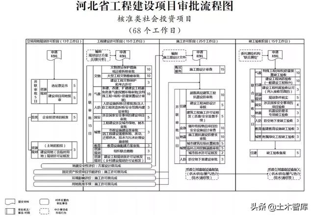 工程建设项目审批再提速，取消、合并一大批审批事项！