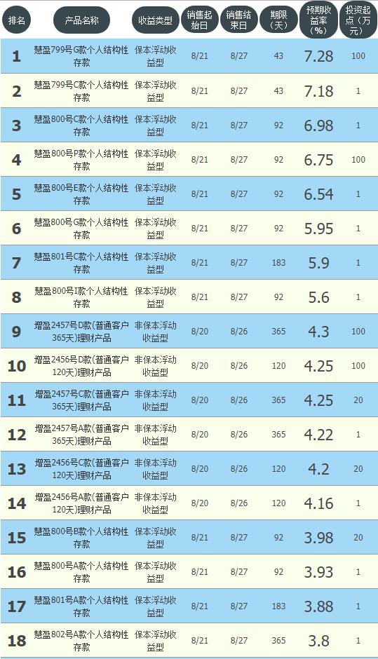 华夏银行收益前8名理财 均为保本产品 最高年化7.28%