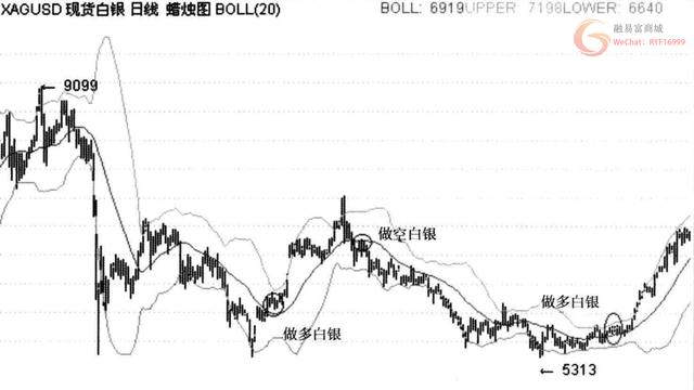 布林线指标的妙用之法，看一遍就知道买卖点！