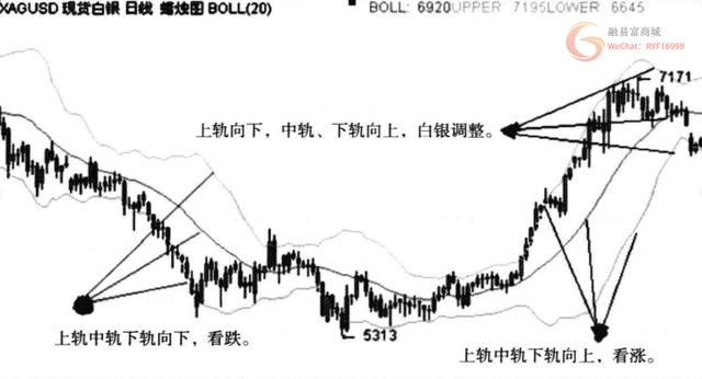 布林线指标的妙用之法，看一遍就知道买卖点！