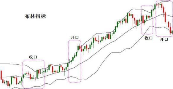 布林线指标的妙用之法，看一遍就知道买卖点！