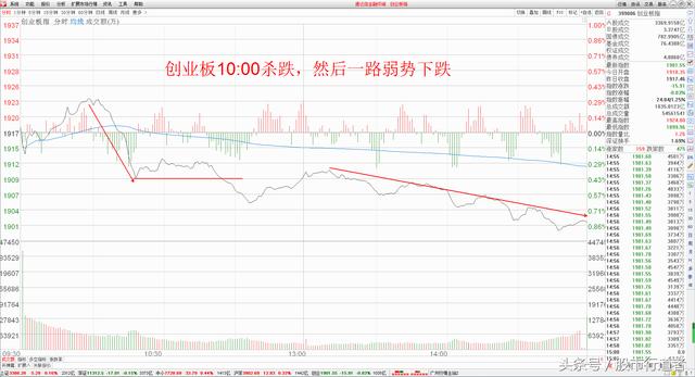 股票：创业板今天怎么了？