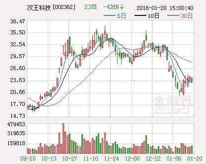 汉王科技：虚假陈述案 72名投资者索赔1012万元