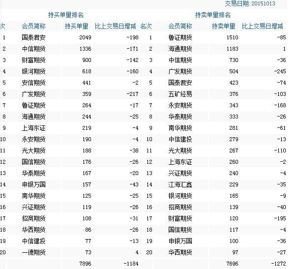 重要信号：本月期指交割日持仓量大逆转