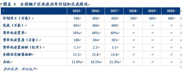 即使棚改货币化收紧，短期对房地产投资影响也有限——华创债券日报20180626