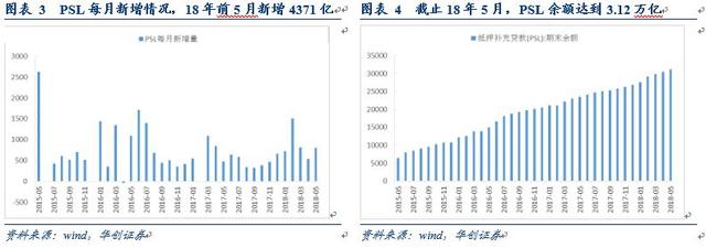 即使棚改货币化收紧，短期对房地产投资影响也有限——华创债券日报20180626