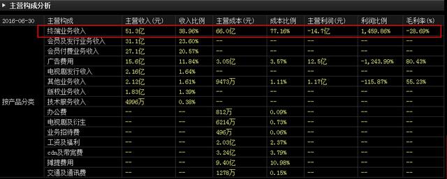 不谈情怀 乐视网到底是不是一个好股票？