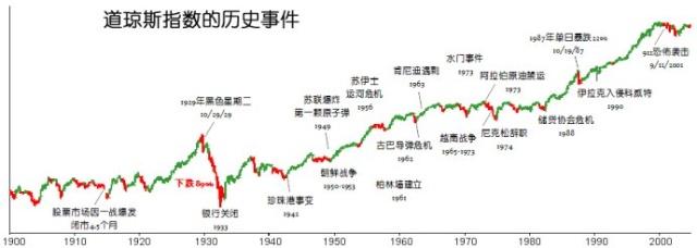 那些影响历史的金融学大师（六）——查尔斯·亨利·道