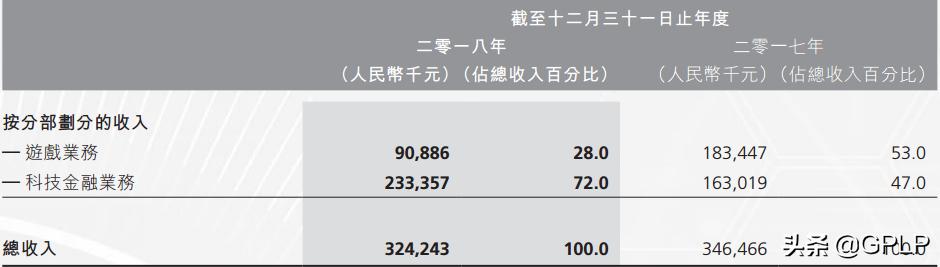 云游控股巨亏谋转型，“拖油瓶”简理财被拆分