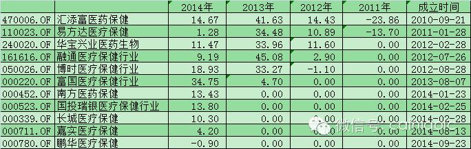 假如给我十万元投资医疗主题基金，猜我怎么选？