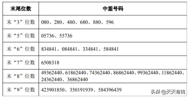 A股中签率最高的新股诞生，股民申购264个配号，却查不到中签