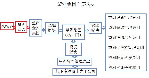 望洲集团董事长杨卫国卷款10亿跑路 拥有众筹平台和第三方门户