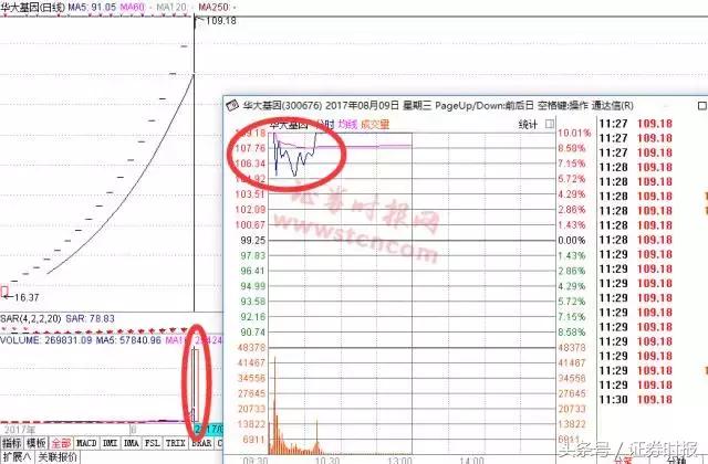 3个月来最赚钱新股华大基因开板，现在还能买吗？