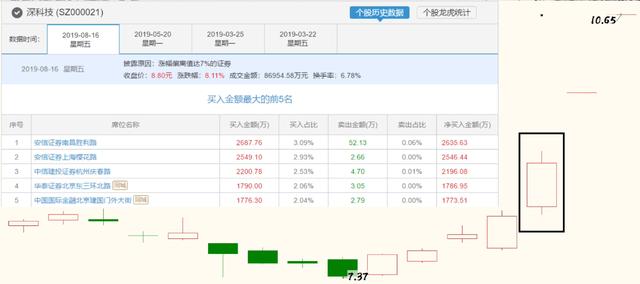 又一天涨停潮！一线游资包揽深科技，深圳本地股龙头是它？