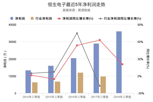 恒生电子发布2018年三季报，净利润创上市以来新高