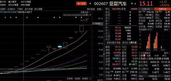 16天14板的亚夏汽车 利好背后竟然还有未披露诉讼