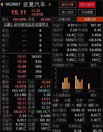 16天14板的亚夏汽车 利好背后竟然还有未披露诉讼