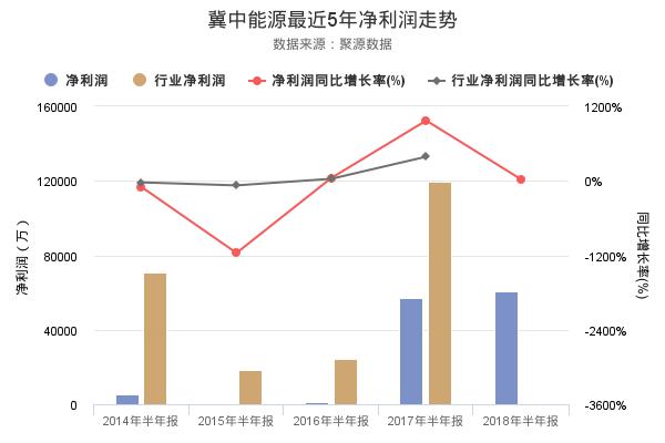 冀中能源发布2018年半年报，净利润创上市以来新高