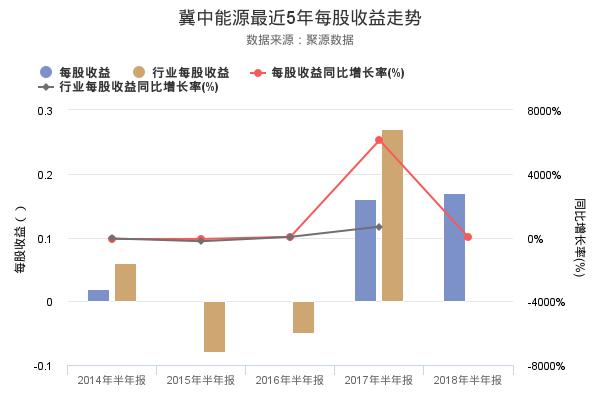 冀中能源发布2018年半年报，净利润创上市以来新高