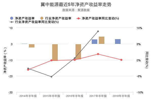 冀中能源发布2018年半年报，净利润创上市以来新高