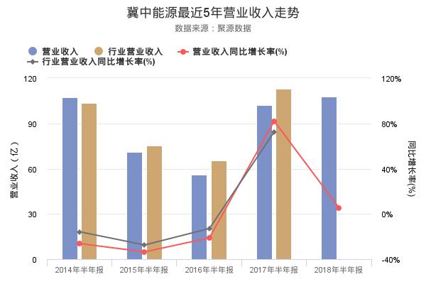 冀中能源发布2018年半年报，净利润创上市以来新高