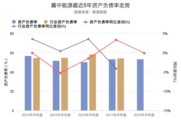 冀中能源发布2018年半年报，净利润创上市以来新高