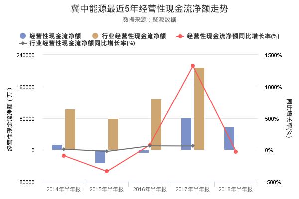 冀中能源发布2018年半年报，净利润创上市以来新高