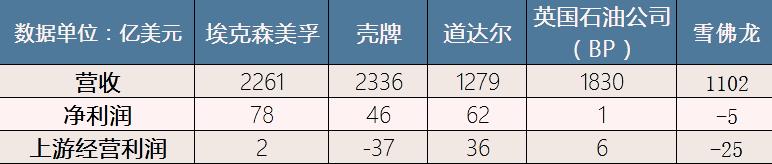 全球石油公司的比惨大会——曾经日赚1亿的中石油：我惨我先说