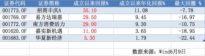 最全独角兽基金攻略：收益和风险该怎么算？六只产品选哪只？