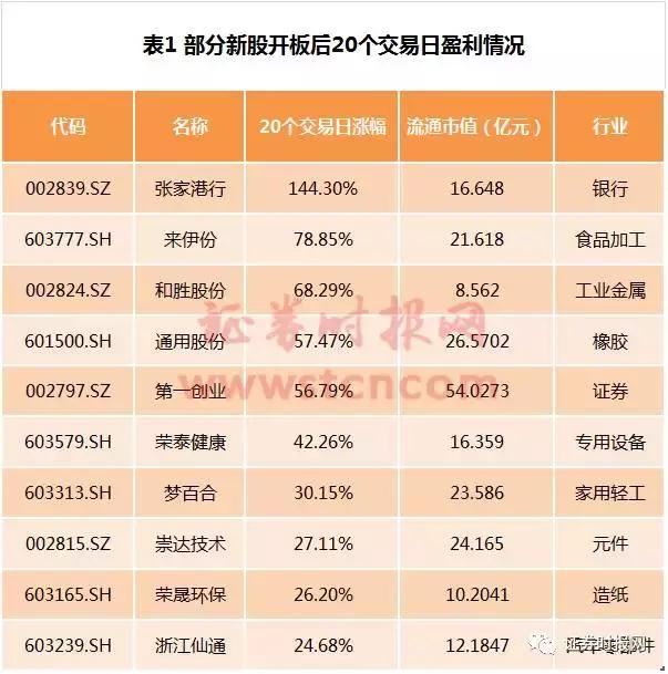 掘金新股有新招：新股开板首日能不能买、怎么买？