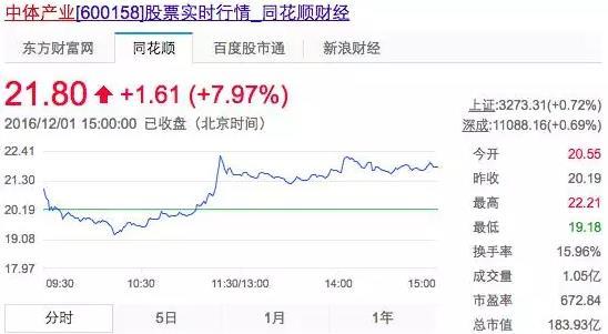 复牌首日涨停，183亿巨人中体产业路在何方？