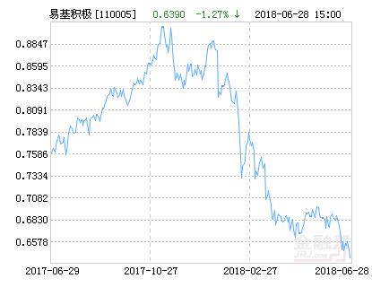 易方达积极成长混合基金最新净值涨幅达2.12%