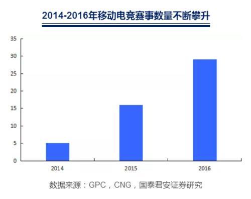 国泰君安：直播风口已不在 电竞行业的下一个投资机会在哪？