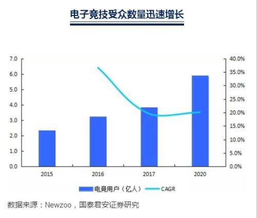 国泰君安：直播风口已不在 电竞行业的下一个投资机会在哪？