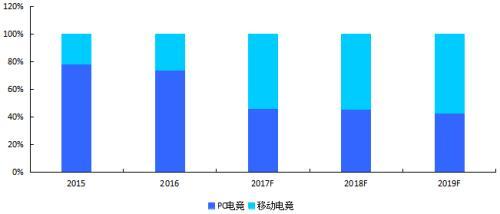 国泰君安：直播风口已不在 电竞行业的下一个投资机会在哪？