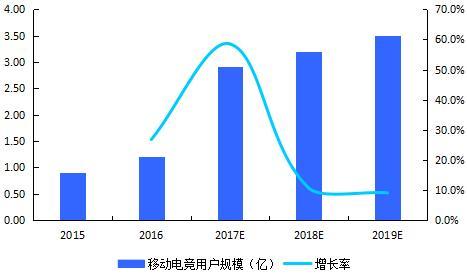 国泰君安：直播风口已不在 电竞行业的下一个投资机会在哪？