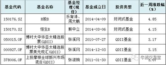 基市表现惨淡，H股B周涨4.85%｜牛熊公募基金监测周报26