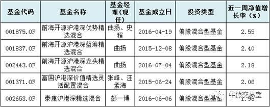 基市表现惨淡，H股B周涨4.85%｜牛熊公募基金监测周报26