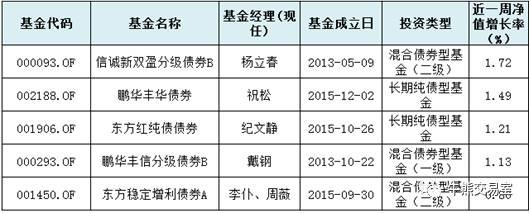 基市表现惨淡，H股B周涨4.85%｜牛熊公募基金监测周报26