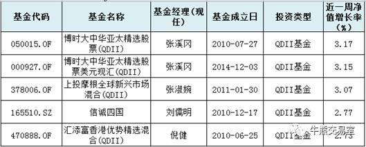 基市表现惨淡，H股B周涨4.85%｜牛熊公募基金监测周报26