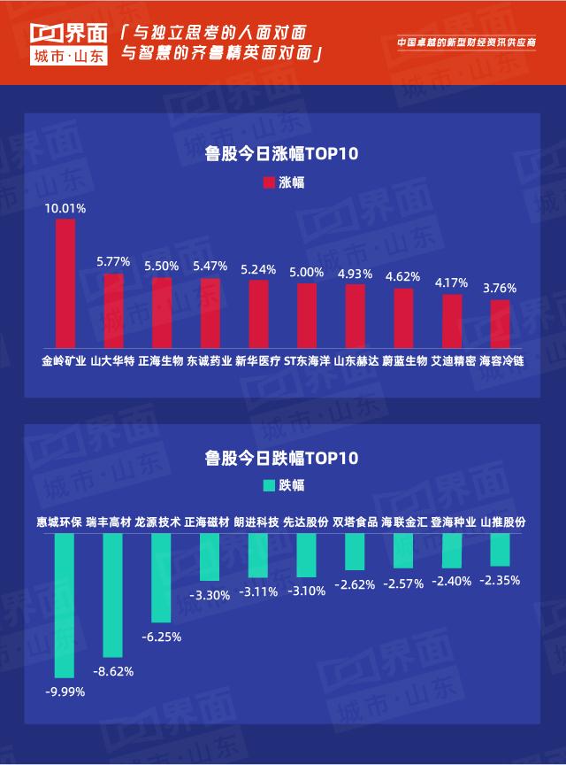 鲁股观察 | 7月2日92只个股上涨，“潍柴动力”总市值过千亿