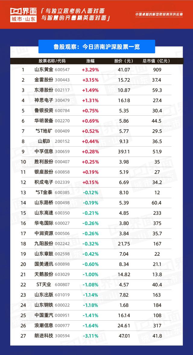 鲁股观察 | 7月2日92只个股上涨，“潍柴动力”总市值过千亿