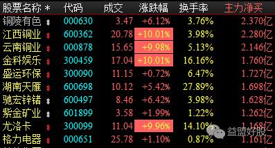 资金密码：铜陵有色 花开二度需珍惜