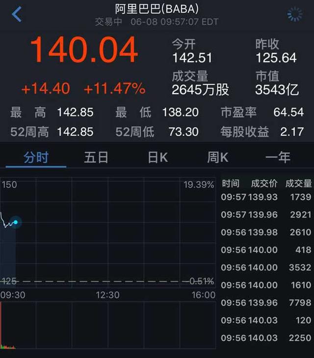 阿里取代腾讯成中国市值最高互联网公司 京东紧追百度