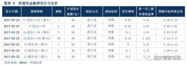 监管虽是慢变量，短期也不可过于乐观—华创债券日报2017-2-22